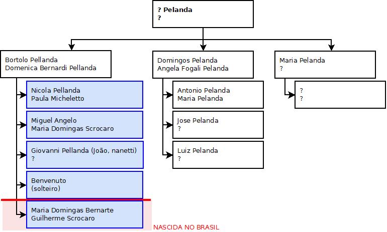 Árvore Genealógica